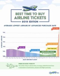 The Ultimate Guide to Buying Plane Tickets: Strategies for Scoring the Best Deals